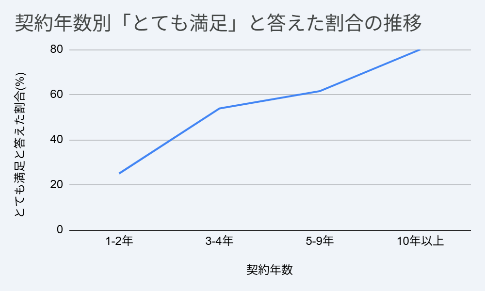 契約年数が長いほど「とても満足」が増える傾向が見られたグラフ